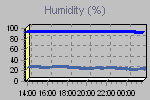 Humidity Graph Thumbnail