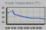 Inside Temperature Graph Thumbnail