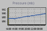 Pressure Graph Thumbnail