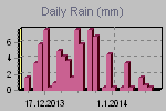 Daily Rain Graph Thumbnail