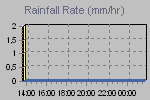 Rain Graph Thumbnail