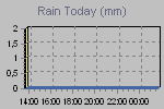 Today's Rainfall Graph Thumbnail