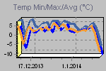 Temp Min/Max Graph Thumbnail