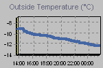 Temperature Graph Thumbnail