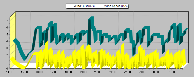 Weather Graphs