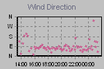 Wind Direction Thumbnail