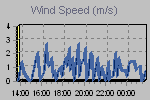Wind Graph Thumbnail